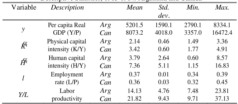 TABLE 1 Descriptive Statistics, 1913-1984. Argentina and Canada 