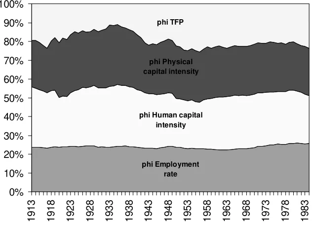 Figure 2. Decomposition of relative per capita GDP between Argentina and Canada 