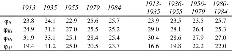 TABLE 5 Decomposition of the relative per capita GDP between  