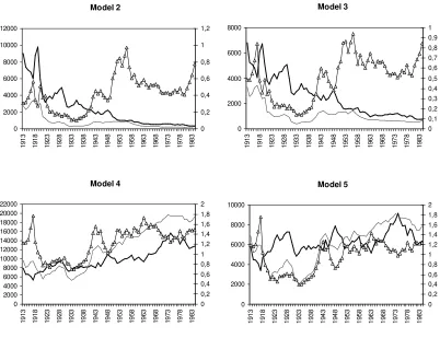 Figure 3. Canadian (thin line), Argentine (thick line) and relative (triangles) TFPs: Model 1 