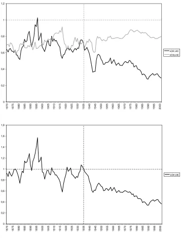 Figure 1(a) plots the evolution of uit for a long period of years. Several interesting facts emerge