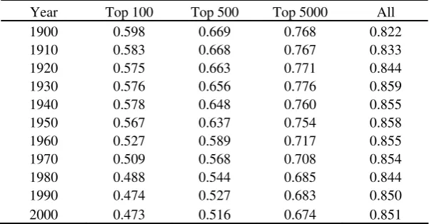 Table 3. Incorporated Places (Relative Size) Gini’s Coefficients  