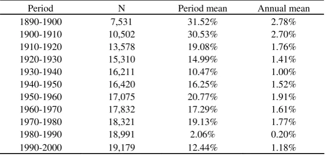 Table 4. Average Growth Rates of the Sample 