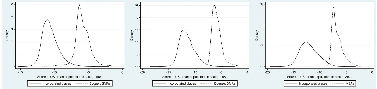 Figure 2. Adaptive Kernels of the Share of US Urban Population (ln scale) by Incorporated Places or MSAs 