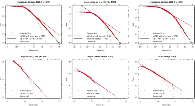 Figure 3. Rank-Size Plots (ln scale) 