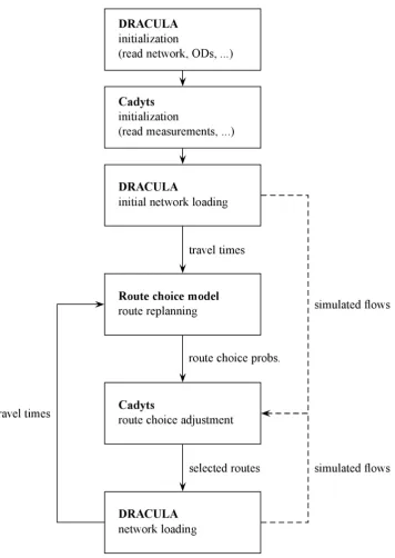 Figure 1: Interactions between DRACULA and Cadyts. The program flow is along the solid 