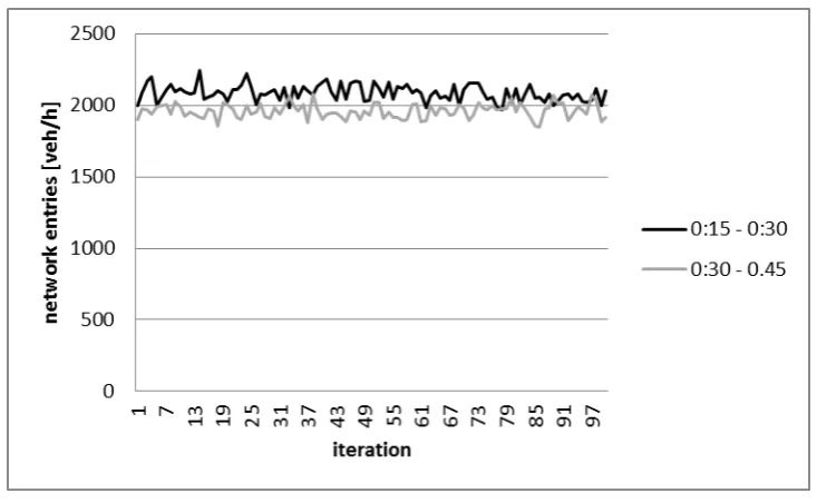 Figure 3: Network entries [veh/h] over iterations of plain simulation 