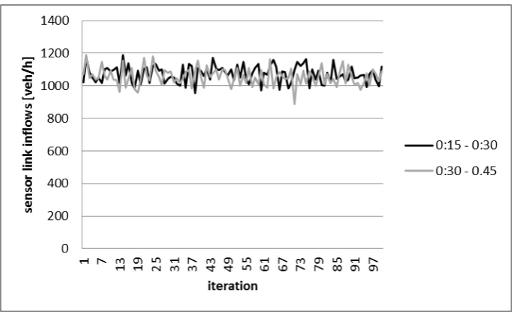 Figure 4: Sensor link inflows [veh/h] over iterations of plain simulation 
