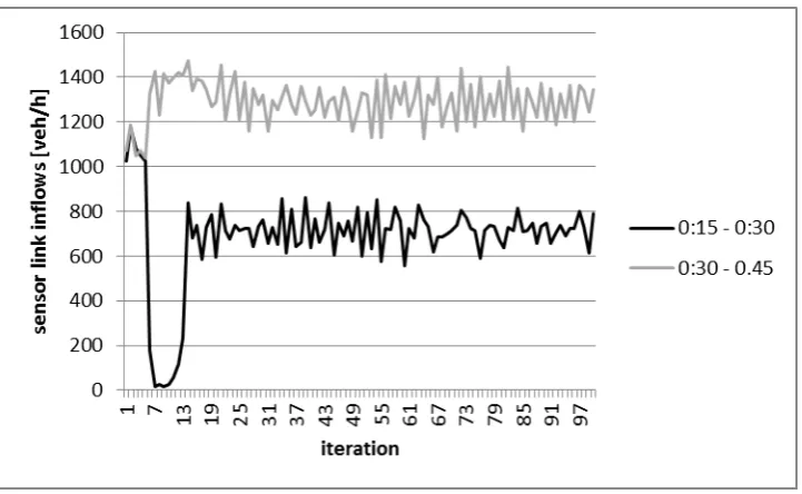 Figure 5: Network entries [veh/h] over iterations of calibration experiment 2 (�=10 veh/h)