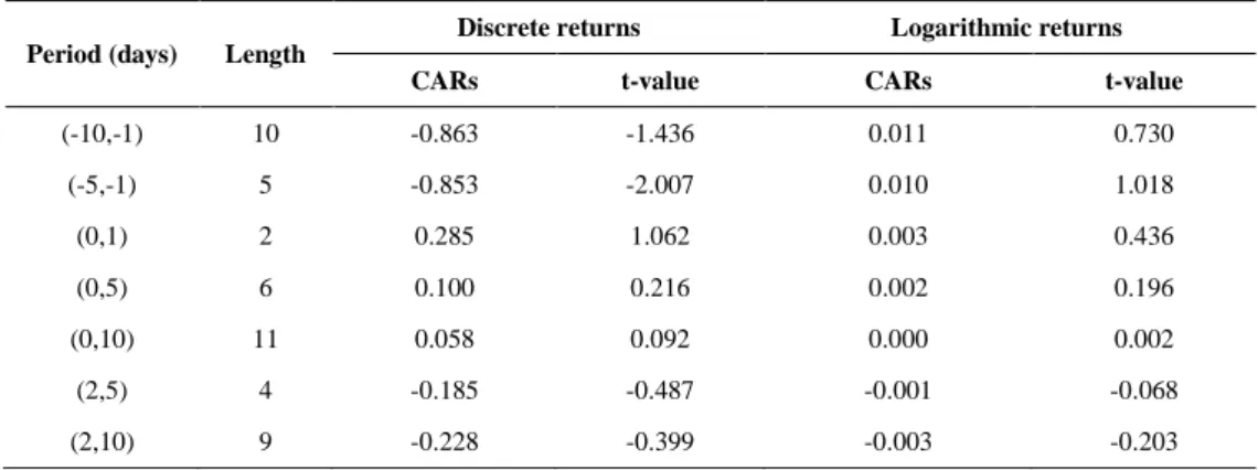 Table  4  shows  average  abnormal  returns  of  41  days  of  event  window  (20  days  prior  and  20  days  post  event)  to  dividend announcement of five corporations