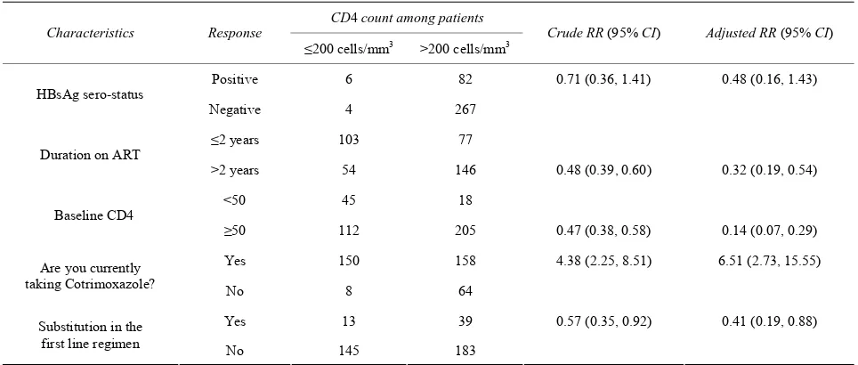 Table 2. Multivariate logistic regression analysis of variables associated with immune recovery (CD4 cell count) in patients at ART cohort, North Shoa Zone, 2012