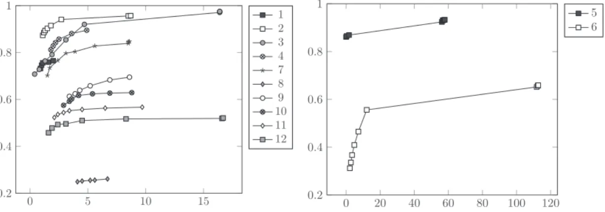 Figure 1: Average accuracy (in ordinate) and number of SUF (in abscissa) of selected results