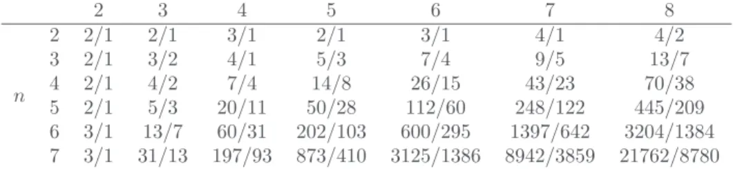 Table 1 displays the variation of the number of rules and Sugeno-utility functionals obtained, depending on n and the size of L