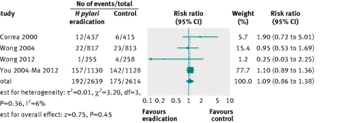 Fig 5 Forest plot of randomised controlled trials of H pylori eradication therapy: effect on subsequent mortality from gastriccancer