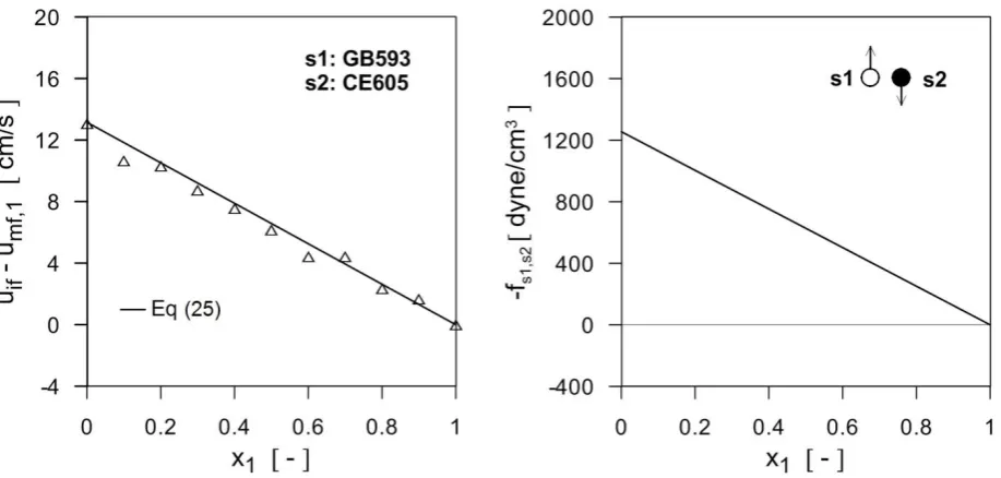 Figure 3. The relationship between onset of fluidization and interaction force between components at varying mixture composition