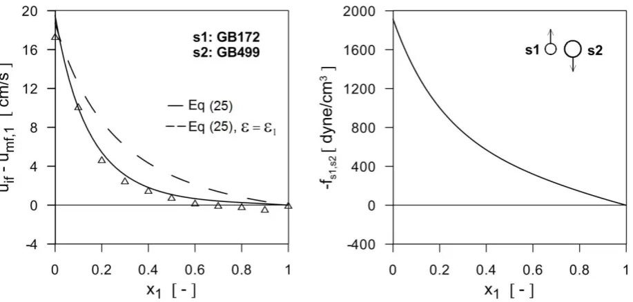 Figure 4.  The relationship between onset of fluidization and interaction force between components at varying mixture composition
