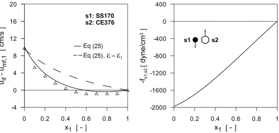 Figure 6.  The relationship between onset of fluidization and interaction force between components at varying mixture composition