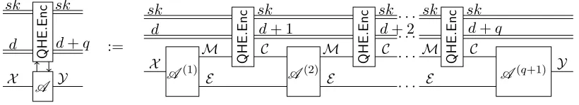 Figure 2: An adversary A that makes at most q encryption oracle calls is a list of quantumchannels A (1), 