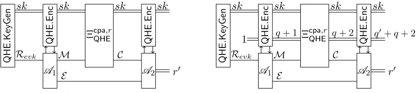 Figure 4: The quantum CPA experiment for symmetric-key systems (left) and bounded symmetric-key systems (right).