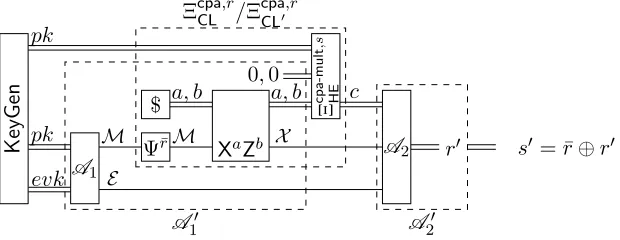 Figure 5: The new adversary Awithuniform random variable. If ′ for PubKcpa-multA ′,HE , where Ψ is the channel that replaces the system |0⟩⟨0|