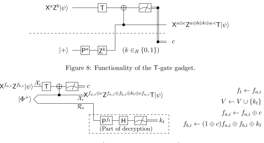 Figure 9: Evaluation protocol for the tth T-gate, applied to the ith wire. The key-polynomials fa,iand fb,i are in F2[V ]