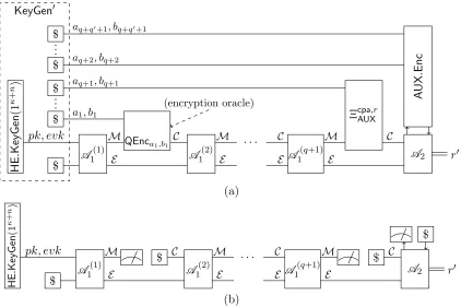 Figure 11: Proof of Lemma 7.7. Part (a) shows how KeyGen′ interacts with the experiment