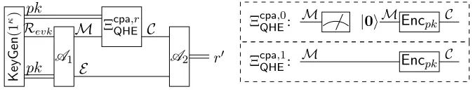 Figure 1: The quantum CPA indistinguishability experiment.