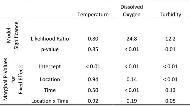 Table 1 Model fit information and p-values for a BACI test of water quality parameters