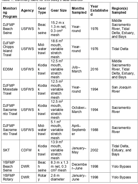 Table 1. Summary table for this study’s data sources  