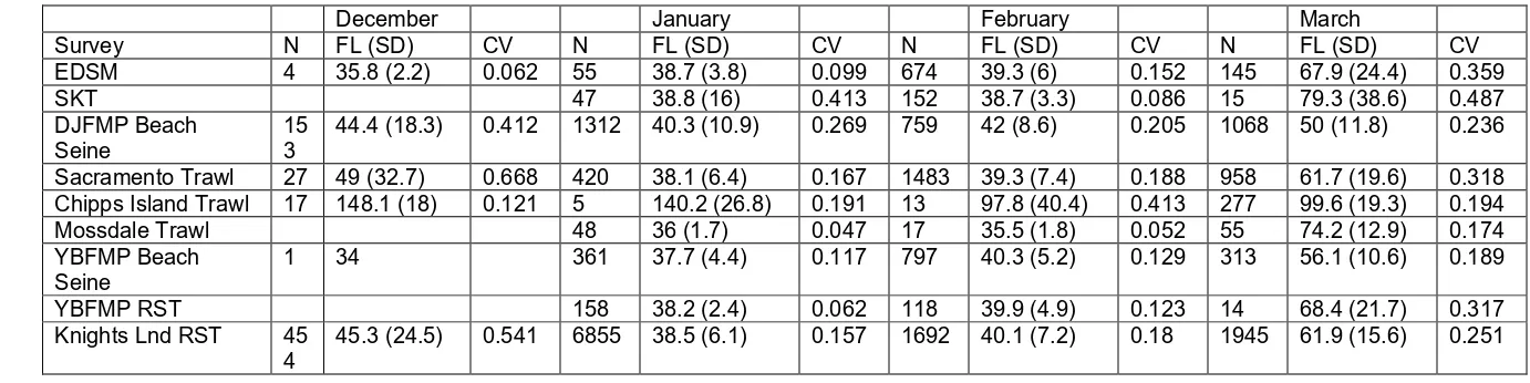 Table 2: Total number of Chinook Salmon captured (N), average fork length in mm (FL) and standard deviation (SD), and 