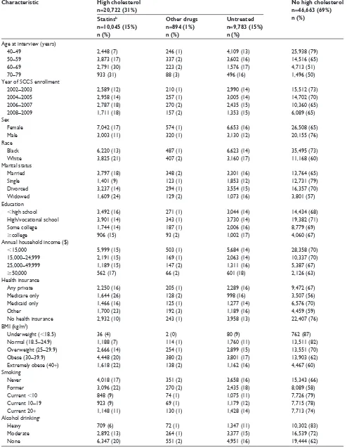 Table 1 self-reported high cholesterol and statin or other lipid-lowering medication use according to baseline characteristics of 67,385 sCCs participants, 2002–2009