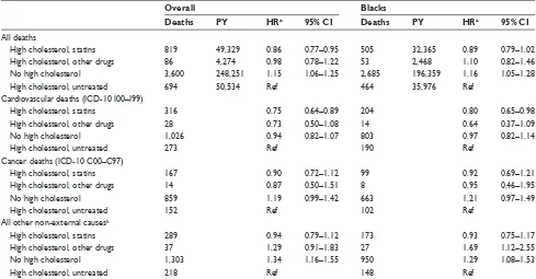 Table 3 Hazard ratios (HRs) and 95% confidence intervals (CIs) for all-cause and cause-specific mortality in relation to high cholesterol and use of statins at cohort entry