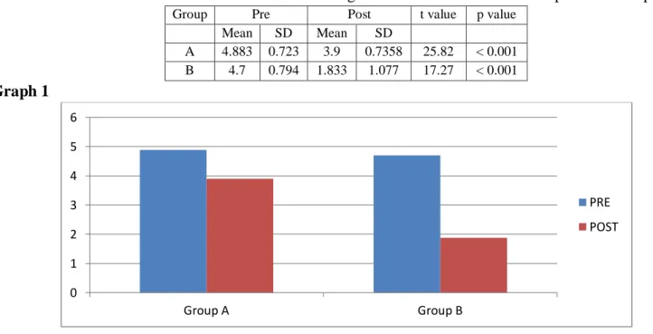 Table 1 Pre and Post treatment values of Visual Analogue Scale at Rest between Group A and Group B 