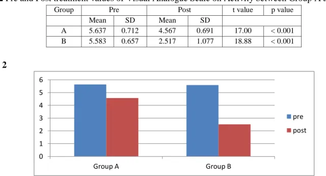 Table 2 Pre and Post treatment values of Visual Analogue Scale on Activity between Group A and Group B 