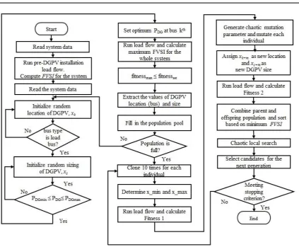 Figure 1. Flowchart for DGPV Allocation Using CMIEP  