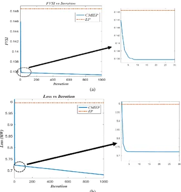 Table 2. FVSI Minimization when Load Variation was Subjected to Bus 29 