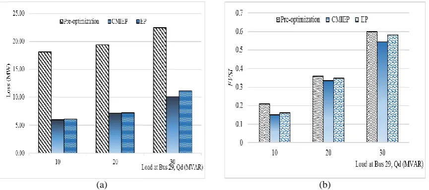 Table 3. Transmission Loss Minimization when Load Variation was Subjected to Bus 29 Pre-Installation Post-Installation using CMIEP 