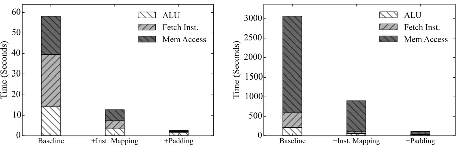 Figure 6: Run-time decomposition for computing set-intersection size.