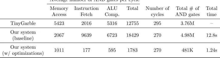 Table 5: Comparison with TinyGarble [SHS+15] for computing Hamming distance on two integerarrays