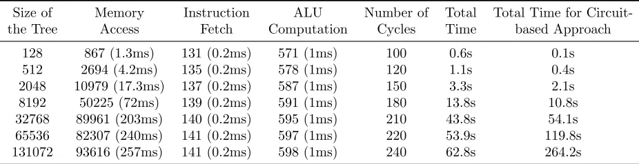 Table 6: Number of AND gates and time for diﬀerent components per cycle and total running time,for evaluating binary decision trees of diﬀerent sizes.