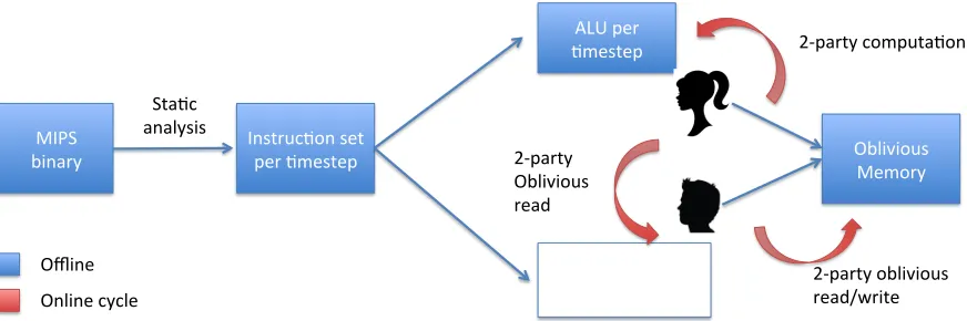 Figure 1: Our system takes native MIPS code as input, and performs oﬄine analysis resulting ina garbled circuit (corresponding to execution of the MIPS CPU) for each time step