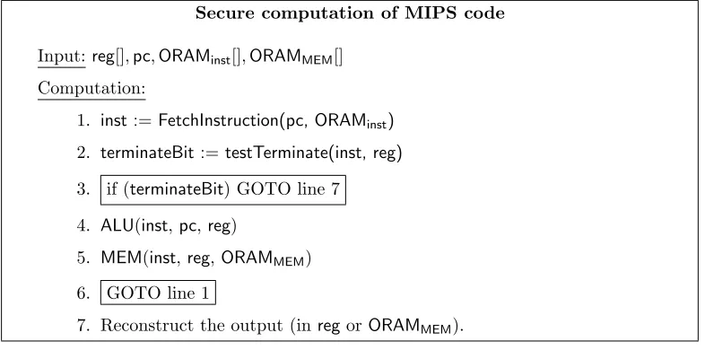 Figure 2: Overview of secure computation of a MIPS program. Boxed lines are executed outsideof secure computation.