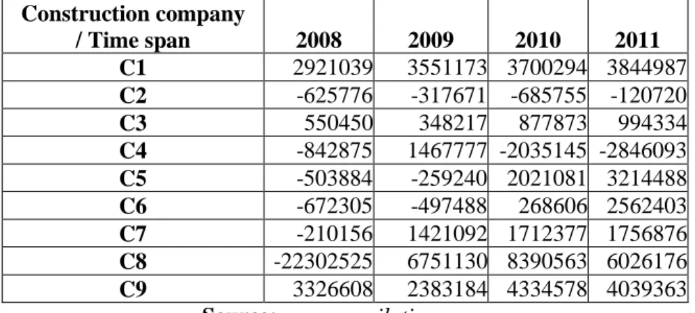 Table no. 5 The results of necessary working capital in the period 2008 -  2011 for companies in the construction sector 