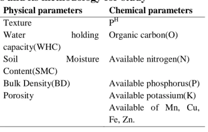 Table  2.  Physical  properties  of  soil  under  different  land  use  system with two depths (0-15 cm
