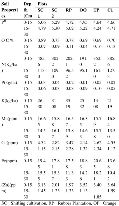 Table  4:  Correlation  among  the  selected  chemical  soil  properties  (0-15cm)  C  N  P  K  Mn  Cu  Fe  Zn  P H  .331  .070  .092  .474  -.265  -.187  -.200  -.422  C  .511  -.006  .411  .401  .545  .215  -.274  N  .430  -.416  .192  .674  -.009  .346 