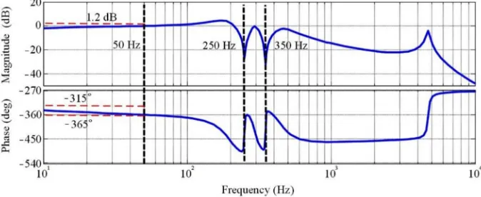 Figure 6. Bode diagram of G(s).