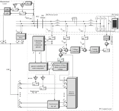 Figure 3. Proposed compensation control method for PV-GCI. LPF: low-pass ﬁlter; PLL: phase lockedloop; PCC: point of common coupling.