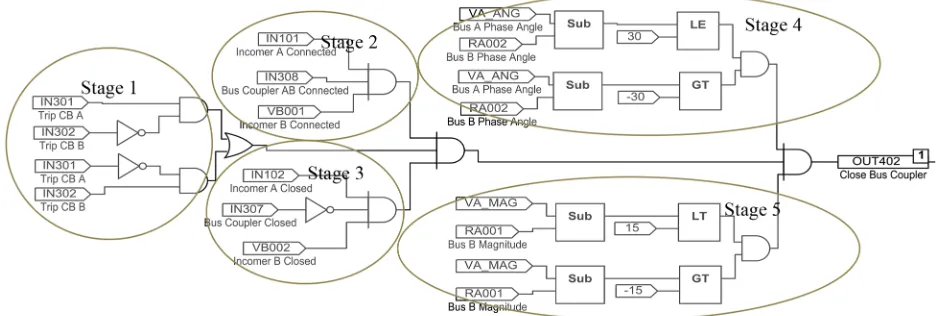 Figure 9. BTS logic for closing the bus coupler.