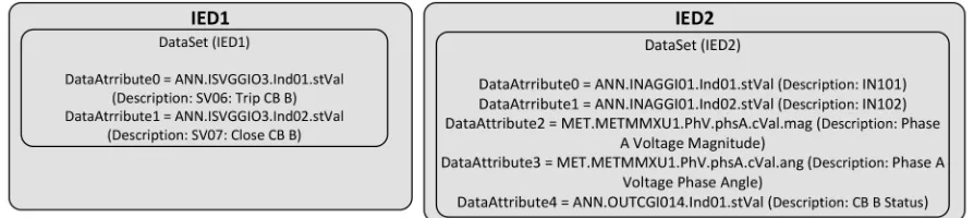 Figure 10. BTS GOOSE messaging.
