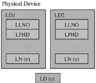 Figure 2. Physical device and logical device building blocks.